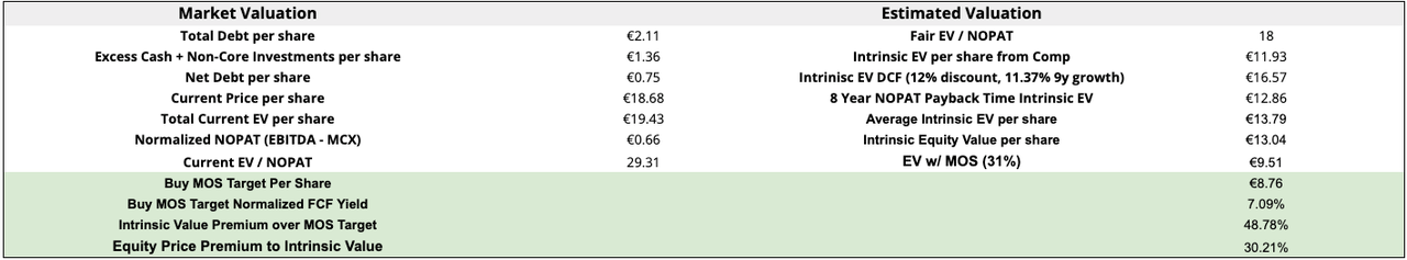 UMG's Valuation