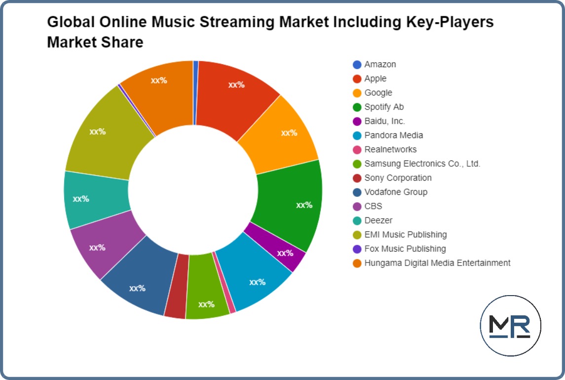 Global Online Music Streaming Market