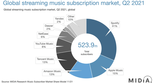 Major streaming music players.