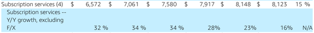 Amazon’s subscription service revenues for the past few quarters.