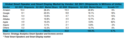 Growth rate of different smart speaker players