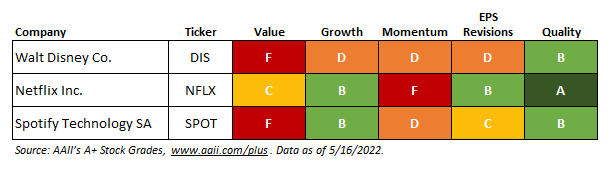AAII A+ stock grades for Walt Disney Co., Netflix Inc. and Spotify Technology SA