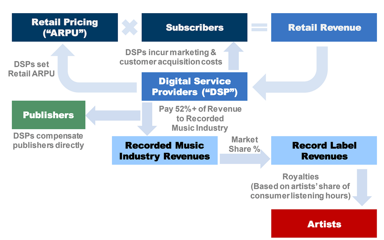 Paid Music Streaming Flow Overview