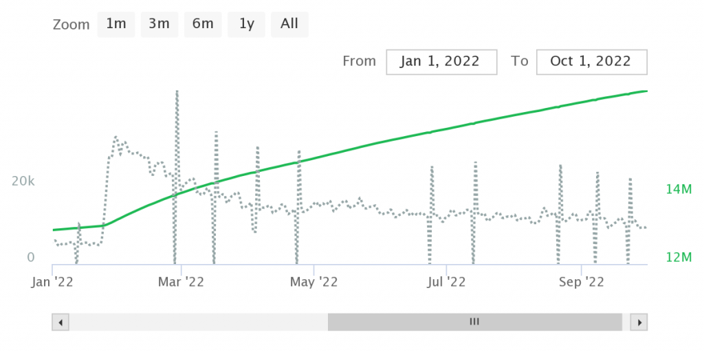 Following a placement in Netflix’s Ozark, 2022 was a big year for “Here In Spirit” on Spotify. Streams of the track gradually increased into September and beyond. Photo Credit: Chartmetric