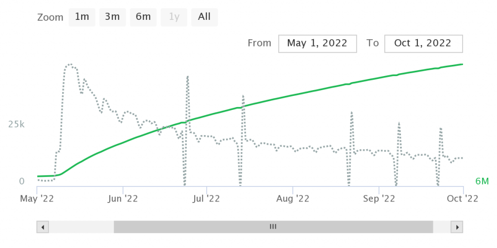 Santigold’s “I’m a Lady” experienced a months-long listenership hike on Spotify following a May placement in Netflix’s Along for the Ride. Photo Credit: Chartmetric