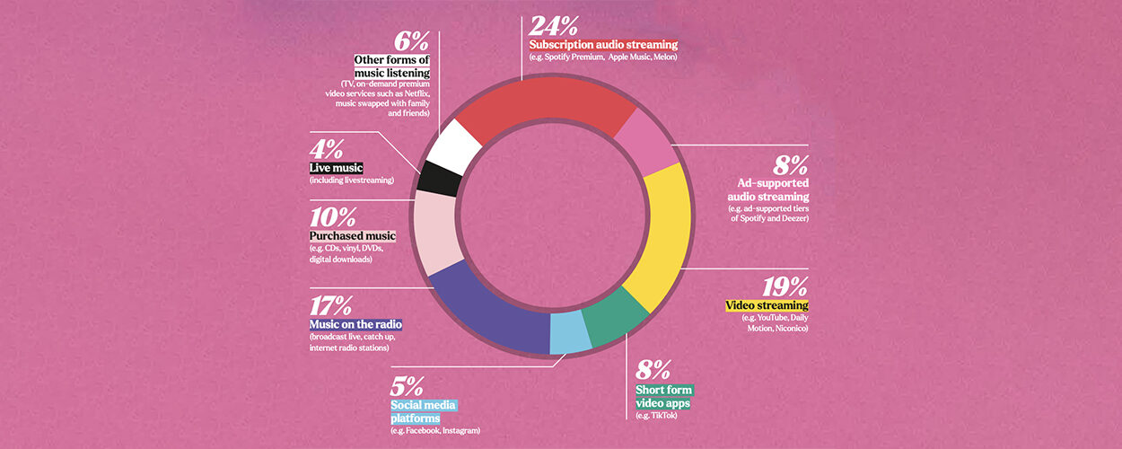 IFPI Engaging With Music report 2022