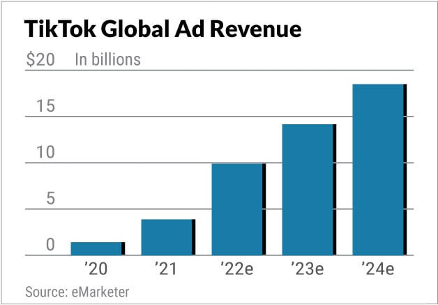 TikTok global ad revenue
