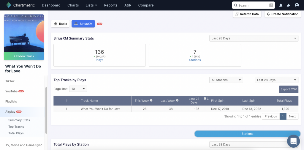 A SiriusXM summary snapshot on Chartmetric for soul singer Bobby Caldwell and his 1978 smash, “What You Won’t Do for Love.”